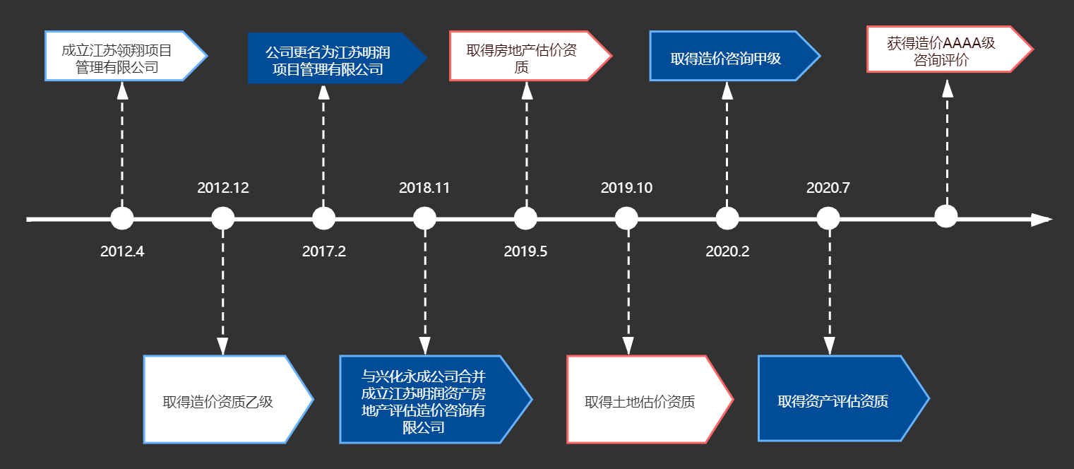 明潤歷程 明潤歷程